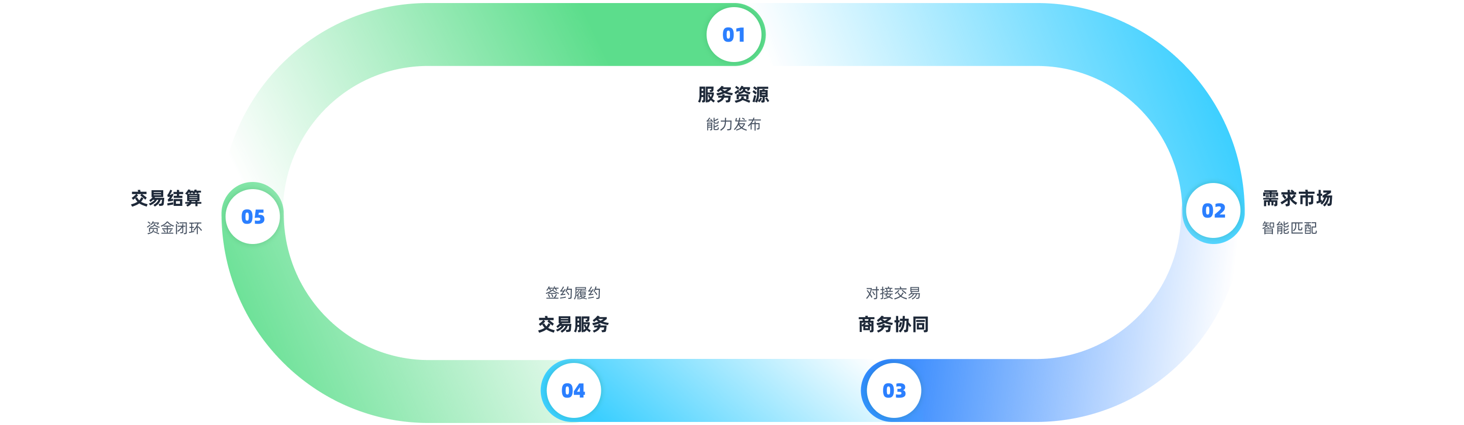 01 服务资源 · 能力发布;02 需求市场 · 智能匹配;03 商务协同 · 对接交易;04 交易服务 · 签约履约;05 交易结算 · 资金闭环