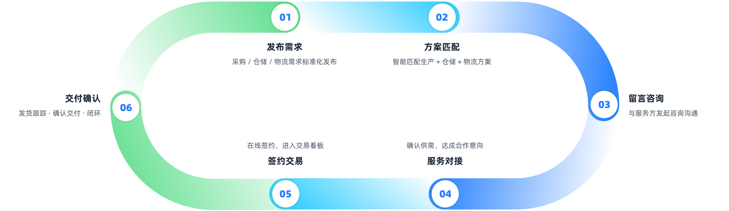 01 发布需求 · 采购 / 仓储 / 物流需求标准化发布;02 方案匹配 · 智能匹配生产 + 仓储 + 物流方案;03 留言咨询 · 与服务方发起咨询沟通;04 服务对接 · 确认供需,达成合作意向;05 签约交易 · 在线签约,进入交易看板;06 交付确认 · 发货跟踪 · 确认交付 · 闭环