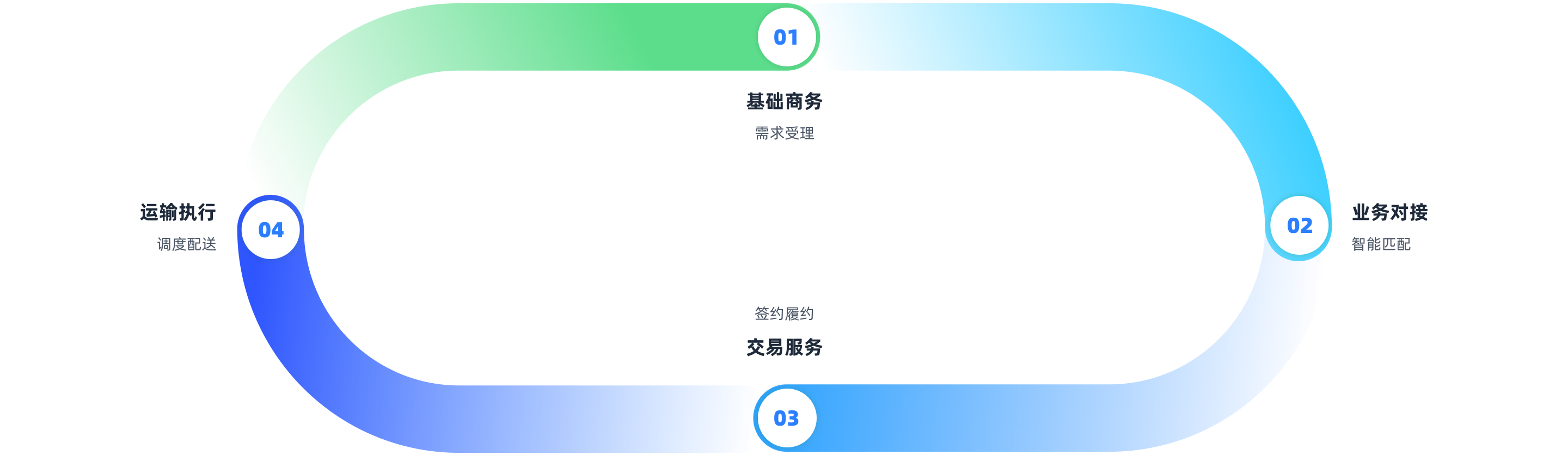 01 基础商务 · 需求受理;02 业务对接 · 智能匹配;03 交易服务 · 签约履约;04 运输执行 · 调度配送